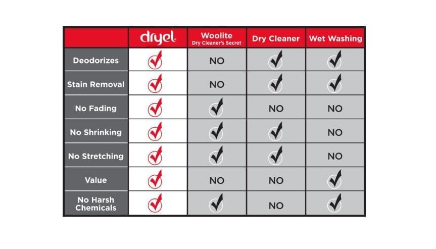 Dryel cost comparison chart vs dry cleaning